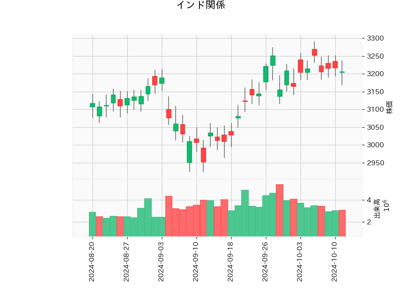 インド関係