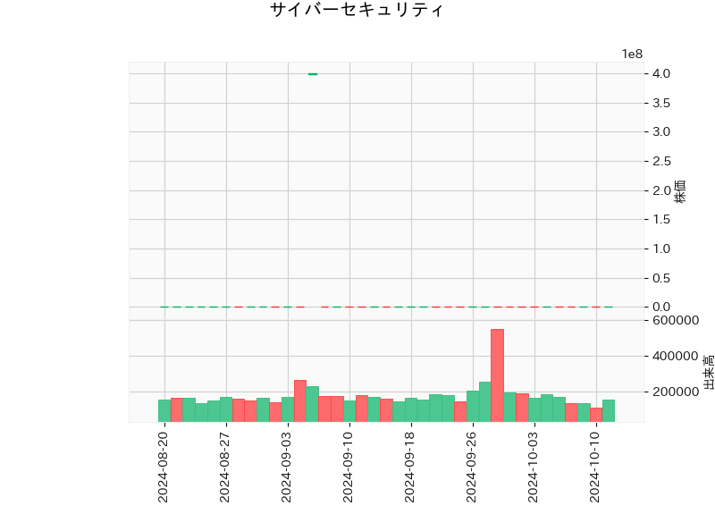 サイバーセキュリティ