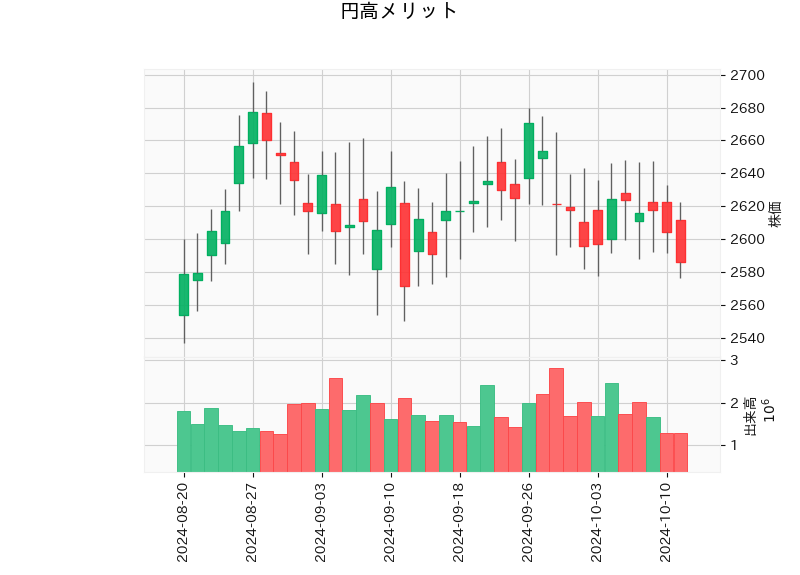 円高メリット