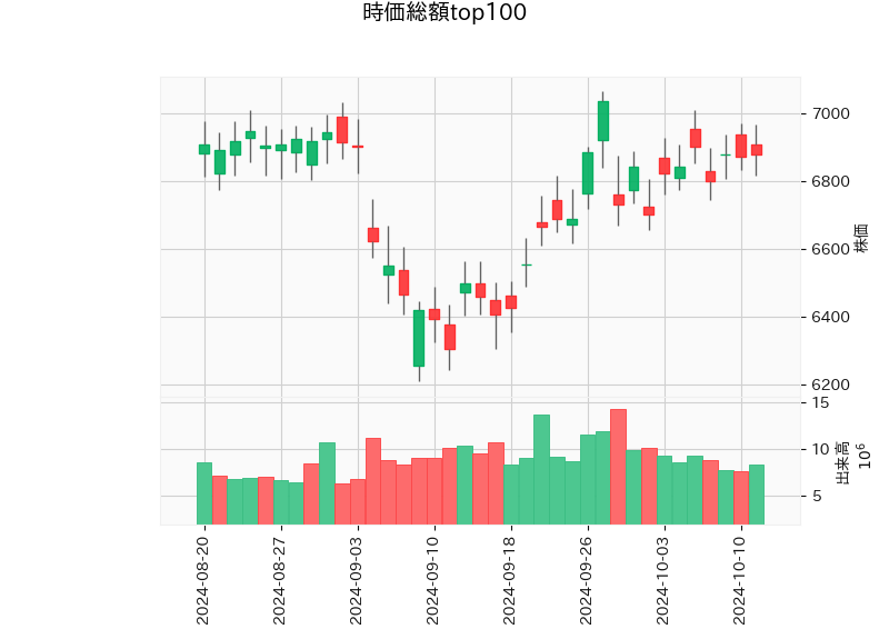 時価総額top100