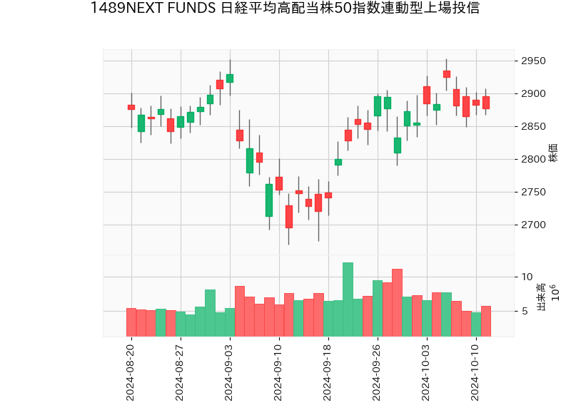 1489NEXT FUNDS 日経平均高配当株50指数連動型上場投信