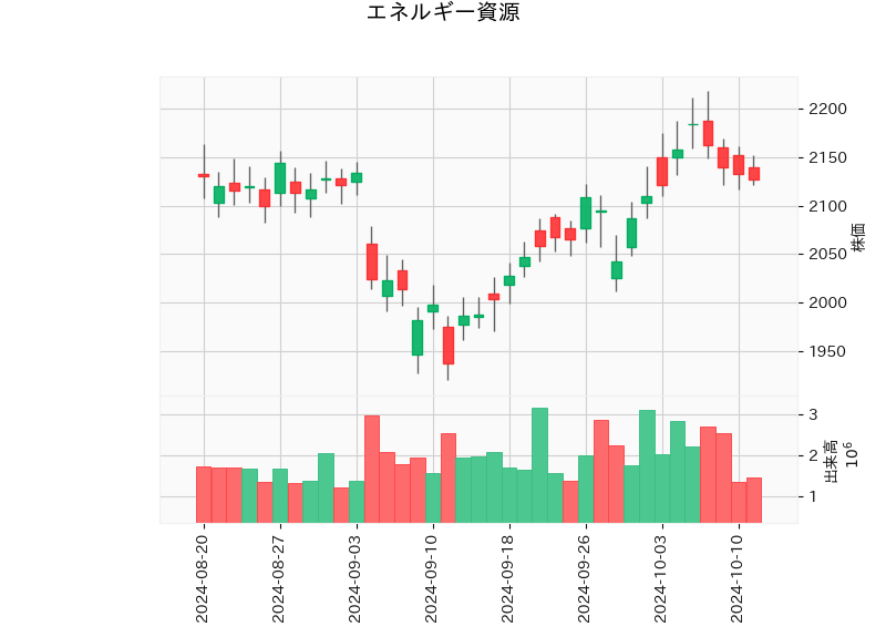 エネルギー資源