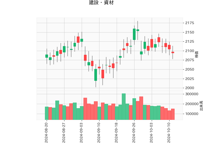 建設・資材