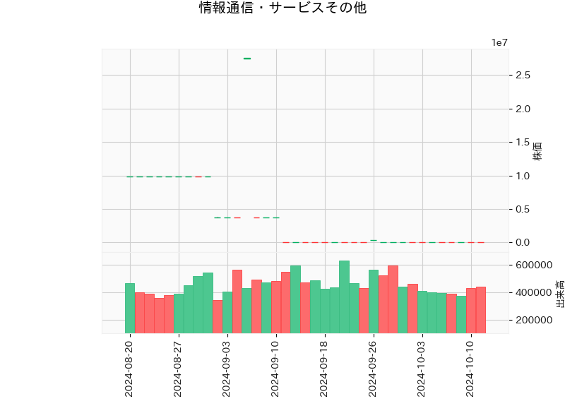 情報通信・サービスその他