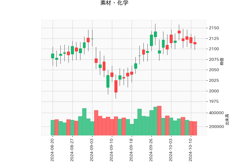 素材・化学