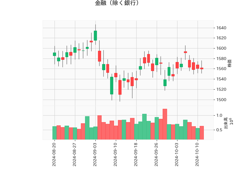 金融（除く銀行）