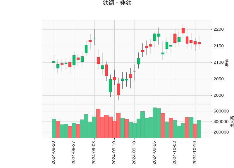 鉄鋼・非鉄