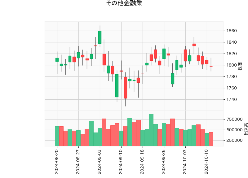 その他金融業