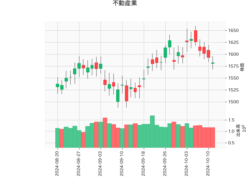 不動産業