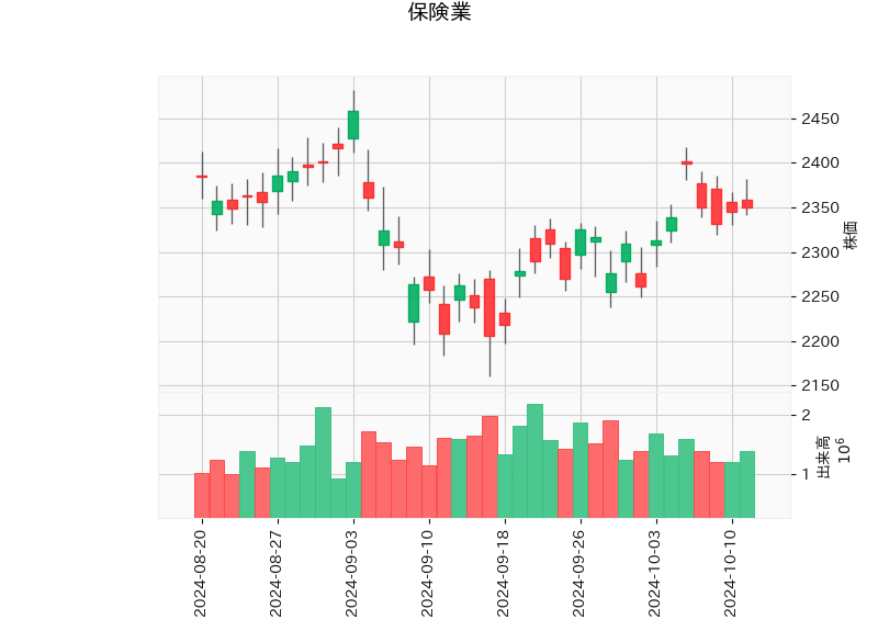 保険業