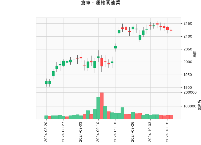 倉庫・運輸関連業