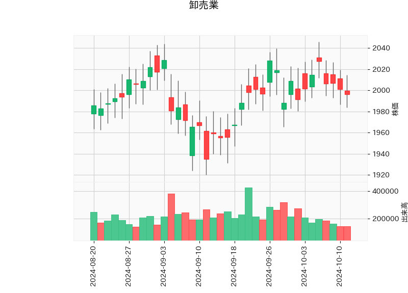 卸売業