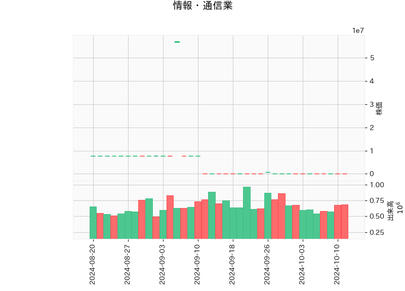 情報・通信業