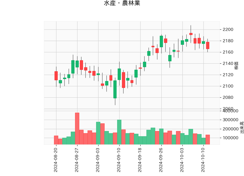 水産・農林業