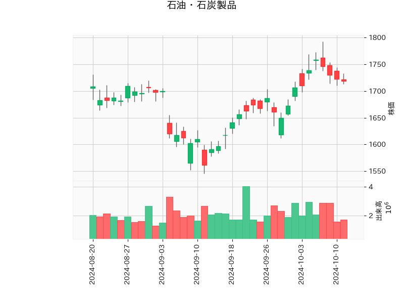 石油・石炭製品