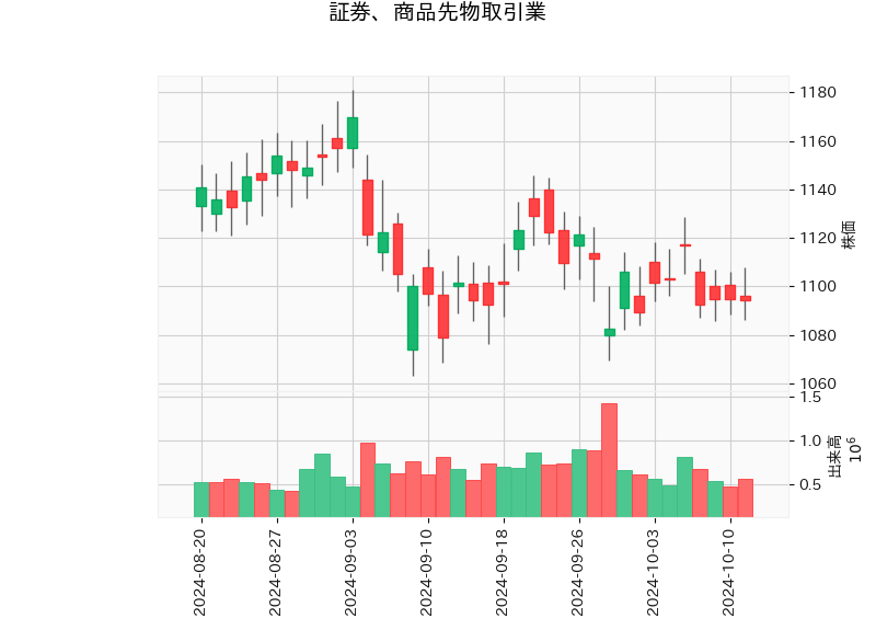 証券、商品先物取引業