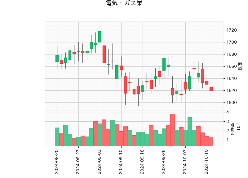 電気・ガス業