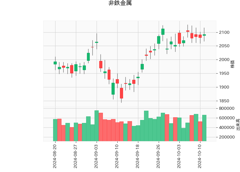非鉄金属