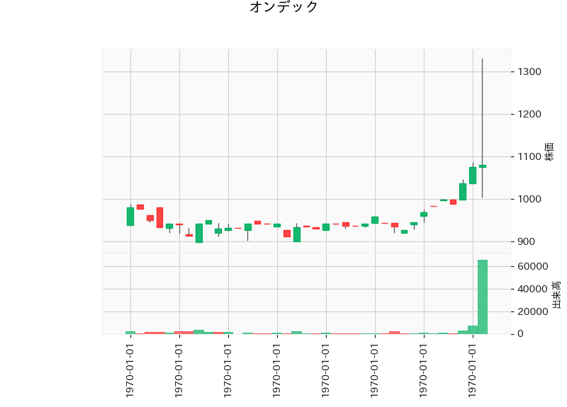 7360.T